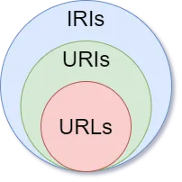 URLs ⊂ URIs ⊂ IRIs